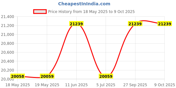 industrybuying.com NVENT HOFFMAN FAN FILTER W/ EXHAUST GRILLE, TEP4 nvent hoffman Price History Graph from 18 May 2025 to 8 Oct 2025