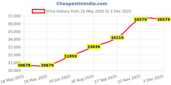 industrybuying.com NVENT HOFFMAN FILTER FAN, 35 CFM, 115VAC, GREY, HF0516414 nvent hoffman Price History Graph from 18 May 2025 to 2 Dec 2025