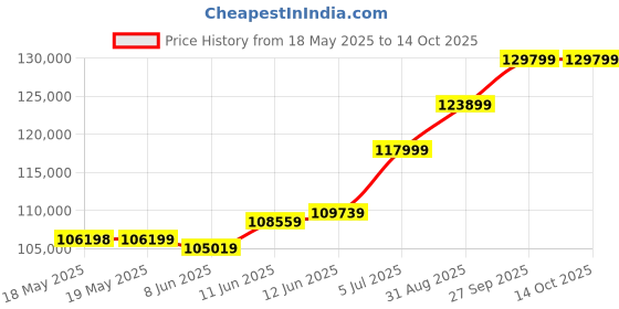 industrybuying.com NVENT HOFFMAN FILTER FAN, TOP MOUNT, 266 CFM, 115 VAC, HR1616414 nvent hoffman Price History Graph from 18 May 2025 to 14 Oct 2025