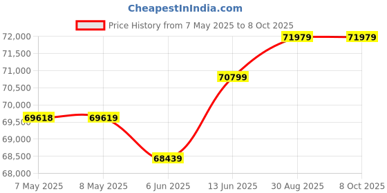 industrybuying.com NVENT HOFFMAN FOLDING SHELF, STEEL, 18" X 18", GREY, AA35SHLF1818 nvent hoffman Price History Graph from 7 May 2025 to 6 Oct 2025
