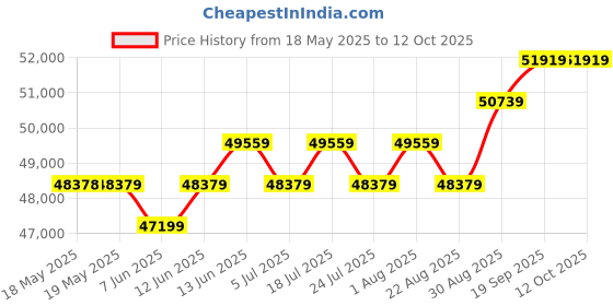 industrybuying.com NVENT HOFFMAN LED LIGHT BAR, NEUTRAL WHT, 1200LM, 10W, EL1200D24V nvent hoffman Price History Graph from 18 May 2025 to 12 Oct 2025