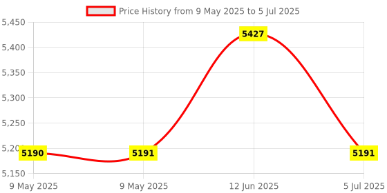 industrybuying.com NVENT HOFFMAN MOUNTING BRACKET, A4AXFN FANS, ALUMINIUM, ABRKT4 nvent hoffman Price History Graph from 9 May 2025 to 5 Jul 2025