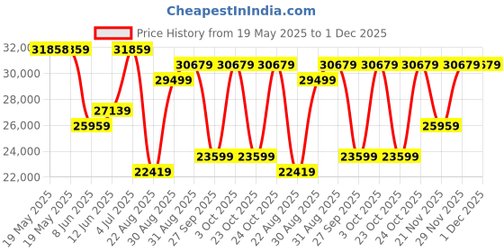 industrybuying.com NVENT HOFFMAN REPLACEMENT GASKET, SILICONE, 381MM, HSDS1512GSK nvent hoffman Price History Graph from 19 May 2025 to 30 Nov 2025