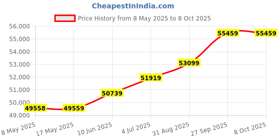 industrybuying.com NVENT HOFFMAN SINGLE DOOR ENCLOSURE, 12" X 10" X 6", CSD12106LG nvent hoffman Price History Graph from 8 May 2025 to 8 Oct 2025