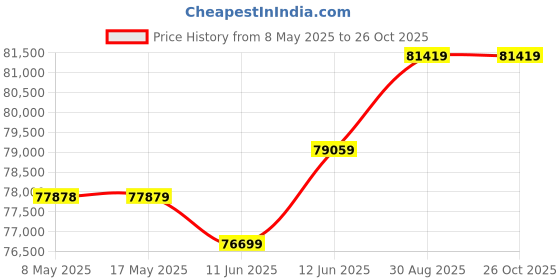 industrybuying.com NVENT HOFFMAN SINGLE DOOR ENCLOSURE, 30" X 16" X 8", CSD30168 nvent hoffman Price History Graph from 8 May 2025 to 25 Oct 2025