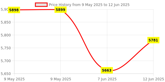 industrybuying.com NVENT SCHROFF BRACKET, 3U, 24571-295 nvent schroff Price History Graph from 9 May 2025 to 12 Jun 2025