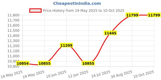 industrybuying.com NVENT SCHROFF CASE, 19" RACK, 1U, 280MM, 20860-121 nvent schroff Price History Graph from 19 May 2025 to 9 Oct 2025
