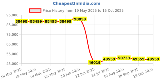 industrybuying.com NVENT SCHROFF Desk-topcase H3 D400, 10225-612 nvent schroff Price History Graph from 19 May 2025 to 15 Oct 2025