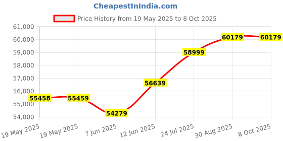 industrybuying.com NVENT SCHROFF Desk-topcase H4 D500, 10225-624 nvent schroff Price History Graph from 19 May 2025 to 6 Oct 2025