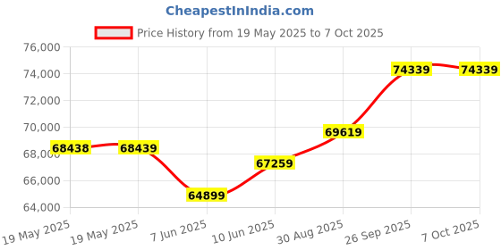 industrybuying.com NVENT SCHROFF Desk-topcase H6 D400, 10225-615 nvent schroff Price History Graph from 19 May 2025 to 7 Oct 2025