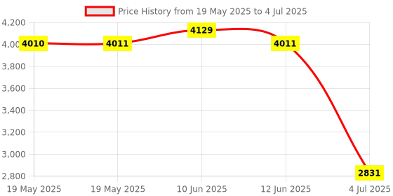 industrybuying.com NVENT SCHROFF EMV-SHIELDING, PK10, 21101705. nvent schroff Price History Graph from 19 May 2025 to 4 Jul 2025