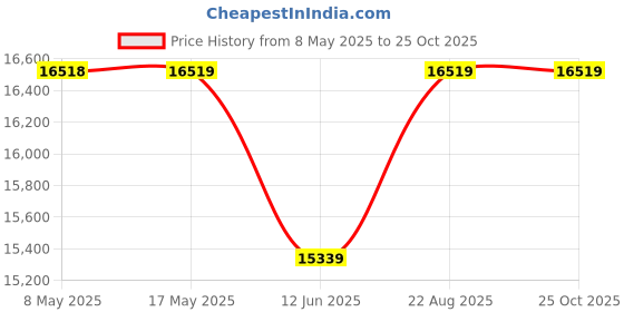 industrybuying.com NVENT SCHROFF ENCLOSURE, ELECTRONIC, GREY, ALUMINIUM, 26880001 nvent schroff Price History Graph from 8 May 2025 to 25 Oct 2025