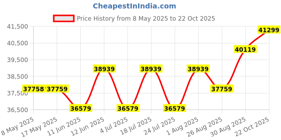 industrybuying.com NVENT SCHROFF ENCLOSURE, ELECTRONIC, GREY, ALUMINIUM, 26880006 nvent schroff Price History Graph from 8 May 2025 to 22 Oct 2025