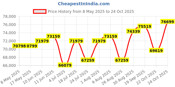 industrybuying.com NVENT SCHROFF ENCLOSURE, ELECTRONIC, GREY, ALUMINIUM, 26880009 nvent schroff Price History Graph from 8 May 2025 to 24 Oct 2025