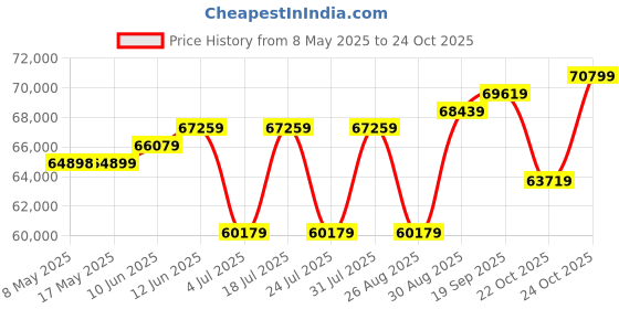 industrybuying.com NVENT SCHROFF ENCLOSURE, ELECTRONIC, GREY, ALUMINIUM, 26880010 nvent schroff Price History Graph from 8 May 2025 to 24 Oct 2025