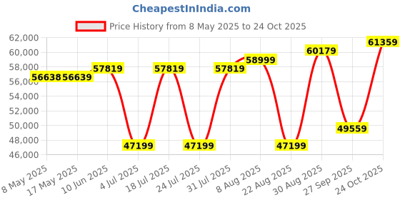 industrybuying.com NVENT SCHROFF ENCLOSURE, ELECTRONIC, GREY, ALUMINIUM, 26880011 nvent schroff Price History Graph from 8 May 2025 to 24 Oct 2025