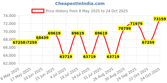 industrybuying.com NVENT SCHROFF ENCLOSURE, ELECTRONIC, GREY, ALUMINIUM, 26880012 nvent schroff Price History Graph from 8 May 2025 to 24 Oct 2025