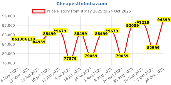 industrybuying.com NVENT SCHROFF ENCLOSURE, ELECTRONIC, GREY, ALUMINIUM, 26880013 nvent schroff Price History Graph from 8 May 2025 to 24 Oct 2025