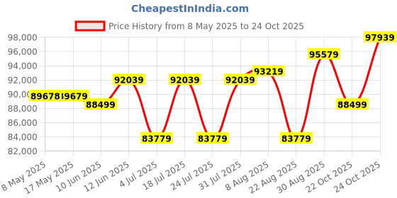 industrybuying.com NVENT SCHROFF ENCLOSURE, ELECTRONIC, GREY, ALUMINIUM, 26880014 nvent schroff Price History Graph from 8 May 2025 to 24 Oct 2025