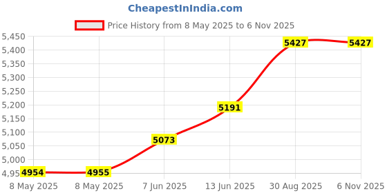 industrybuying.com NVENT SCHROFF HANDLES, 4U, PK2, 20860-259 (Pack of 2) nvent schroff Price History Graph from 8 May 2025 to 6 Nov 2025