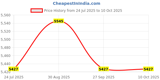 industrybuying.com NVENT SCHROFF Hf-Gasketing Kit, 20860-130 nvent schroff Price History Graph from 24 Jul 2025 to 9 Oct 2025
