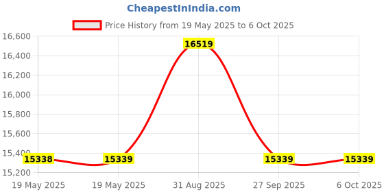 industrybuying.com NVENT SCHROFF RACK, MULTIPAC PRO 1U 280 D, PLAIN, 20860-602 nvent schroff Price History Graph from 19 May 2025 to 6 Oct 2025