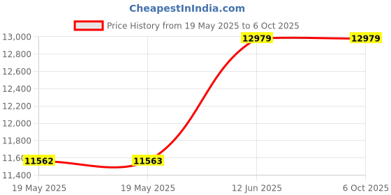 industrybuying.com NVENT SCHROFF RACK, MULTIPAC PRO 1U 340 D, PLAIN, 20860-603 nvent schroff Price History Graph from 19 May 2025 to 6 Oct 2025