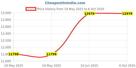 industrybuying.com NVENT SCHROFF RACK, MULTIPAC PRO 2U 220 D, PLAIN, 20860-604 nvent schroff Price History Graph from 19 May 2025 to 6 Oct 2025