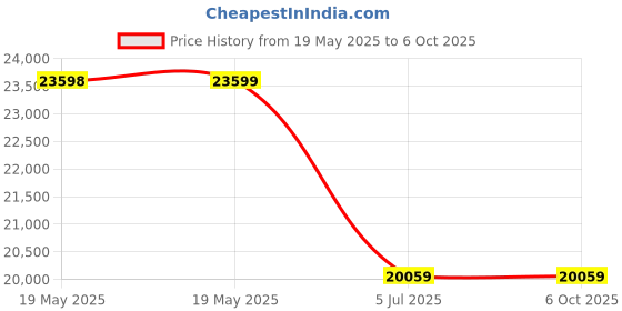 industrybuying.com NVENT SCHROFF RACK, MULTIPAC PRO 2U 340 D, PERFOR, 20860-626 nvent schroff Price History Graph from 19 May 2025 to 6 Oct 2025