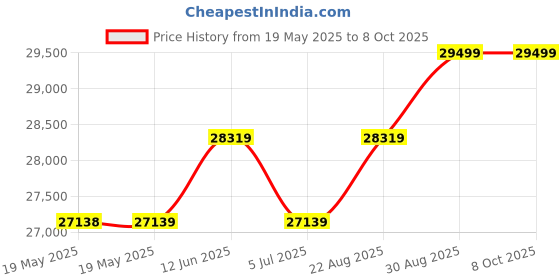 industrybuying.com NVENT SCHROFF RACK, MULTIPAC PRO 3U 340 D, PERFOR, 20860-628 nvent schroff Price History Graph from 19 May 2025 to 7 Oct 2025