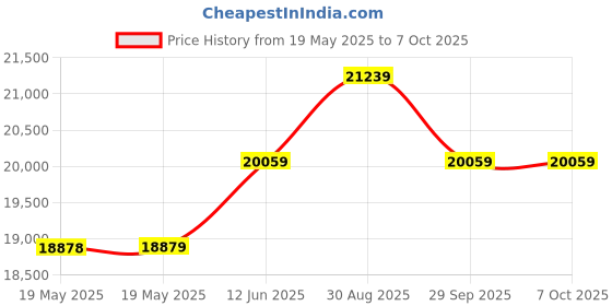 industrybuying.com NVENT SCHROFF RACK, MULTIPAC PRO 4U 340 D, PLAIN, 20860-612 nvent schroff Price History Graph from 19 May 2025 to 7 Oct 2025