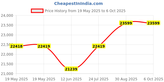 industrybuying.com NVENT SCHROFF RACK, MULTIPAC PRO 4U 400 D, PLAIN, 20860-613 nvent schroff Price History Graph from 19 May 2025 to 6 Oct 2025