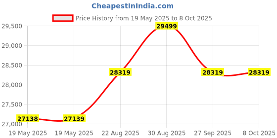 industrybuying.com NVENT SCHROFF RACK, MULTIPAC PRO 4U 460 D, PERFOR, 20860-634 nvent schroff Price History Graph from 19 May 2025 to 7 Oct 2025
