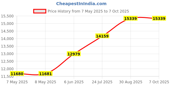 industrybuying.com NVENT SCHROFF SHELF, 19" EQUIPMENT, 2UX300MM, 20118790 nvent schroff Price History Graph from 7 May 2025 to 6 Oct 2025