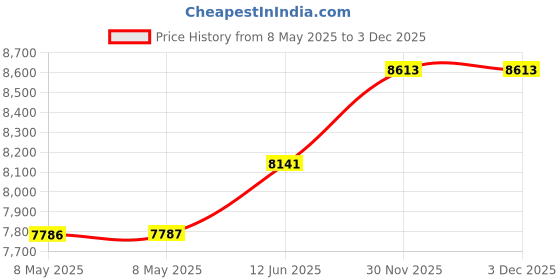 industrybuying.com NVENT SCHROFF SOCKET STRIP, SCHUKO, 1U, 60110201 nvent schroff Price History Graph from 8 May 2025 to 2 Dec 2025