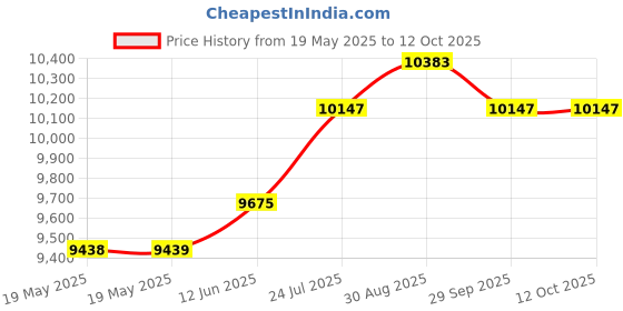 industrybuying.com NVENT SCHROFF SUBRACK, 3U, 175MM, 84HP, 24563-131 nvent schroff Price History Graph from 19 May 2025 to 12 Oct 2025
