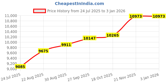 industrybuying.com NVENT SCHROFF SubrACk, 3U, 175mm, 84Hp, 24563-191 nvent schroff Price History Graph from 24 Jul 2025 to 31 Dec 2025