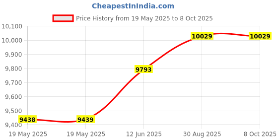industrybuying.com NVENT SCHROFF SUBRACK, 3U, 235MM, 84HP, 24563-132 nvent schroff Price History Graph from 19 May 2025 to 8 Oct 2025
