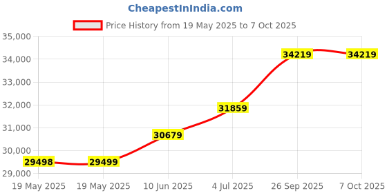 industrybuying.com NVENT SCHROFF SUBRACK, 3U, 295MM, 84HP, 24563-143 nvent schroff Price History Graph from 19 May 2025 to 6 Oct 2025
