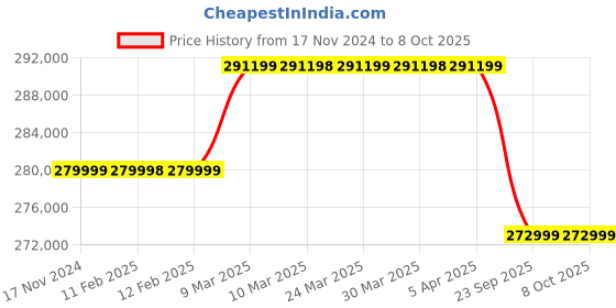 industrybuying.com NVK Chaff Cutter Tractor Operated Regular Model nvk Price History Graph from 17 Nov 2024 to 8 Oct 2025
