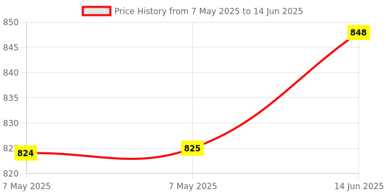 industrybuying.com NXP 32-BIT MCU, ARM, CORTEX-M4F, S32K144, FS32K144ULT0VLLT nxp Price History Graph from 7 May 2025 to 14 Jun 2025