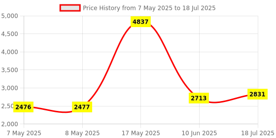 industrybuying.com NXP ARM, KINETIS, KL05Z, FREEDOM DEV BOARD, FRDM-KL05Z nxp Price History Graph from 7 May 2025 to 18 Jul 2025