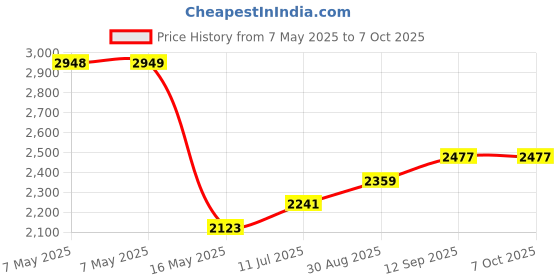 industrybuying.com NXP AUDIO POWER AMPLIFIER, CLASS AB, DBS-27, TDF8541J/N3,112 nxp Price History Graph from 7 May 2025 to 6 Oct 2025