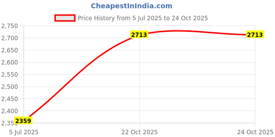 industrybuying.com NXP BATT SUPERVISOR/MONITOR, AEC-Q100, HLQFP, MC33771BSP1AE nxp Price History Graph from 5 Jul 2025 to 24 Oct 2025