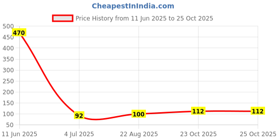 industrybuying.com NXP BIDIR VOLTAGE LEVEL TRANSLATOR, DHVQFN16, NVT2006BQ,115 nxp Price History Graph from 11 Jun 2025 to 23 Oct 2025