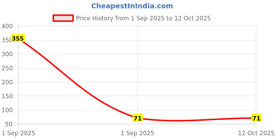 industrybuying.com NXP Bipolar - RF Transistor, Dual NPN, 12 V, 10 GHz, 450 mW, 30 mA, SOT-363, BFU520YX nxp Price History Graph from 1 Sep 2025 to 11 Oct 2025
