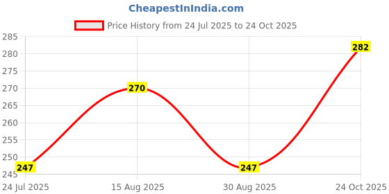 industrybuying.com NXP Bipolar - RF Transistor, NPN, 12 V, 11 GHz, 450 mW, 50 mA, SOT-323, BFU550WF (Pack of 5 Pcs) nxp Price History Graph from 24 Jul 2025 to 24 Oct 2025