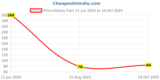 industrybuying.com NXP Bipolar - RF Transistor, NPN, 2.8 V, 43 GHz, 136 mW, 2 mA, SOT-343F, BFU710F,115 nxp Price History Graph from 11 Jun 2025 to 24 Oct 2025