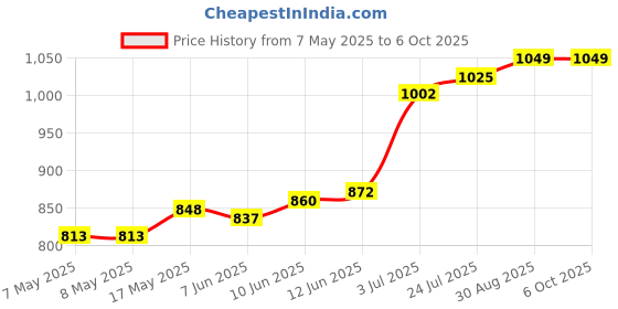 industrybuying.com NXP BREAKOUT BOARD, 32BIT ARM CORTEX-M0+, LPC845-BRK nxp Price History Graph from 7 May 2025 to 5 Oct 2025