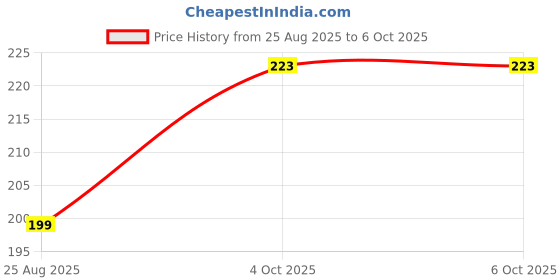 industrybuying.com NXP BUS EXTENDER, 2-CHANNEL, SOIC-8, PCA9507D,118 nxp Price History Graph from 25 Aug 2025 to 6 Oct 2025